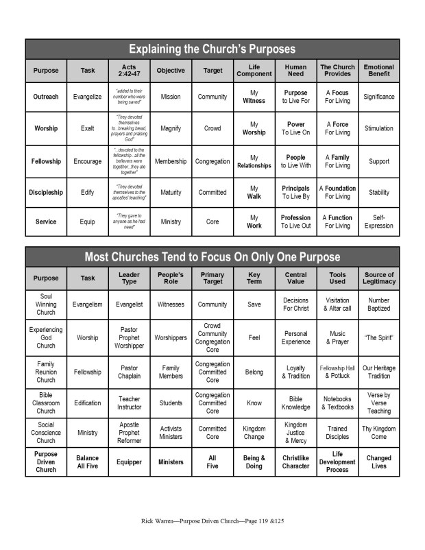 5 Purpose of the Church